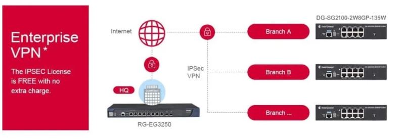 Data General DG-SG2100-2W8GP-135W Gateway con balanceo de carga - VPN - Switch Gb PoE 8 puertos 135w - controladora WiFi
